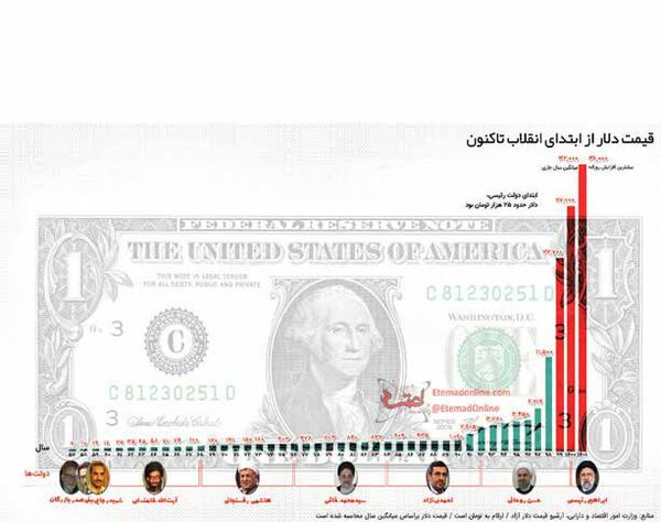 
فقر روزافزون کارگران با کاهش ارزش پول ملی

