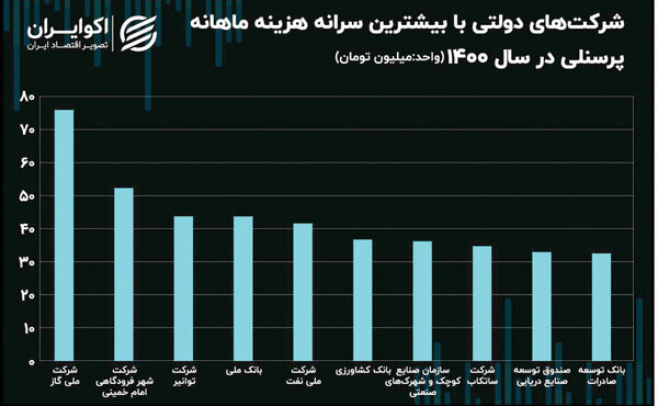 تداوم حقوق‌های میلیاردی در شرکت‌های دولتی