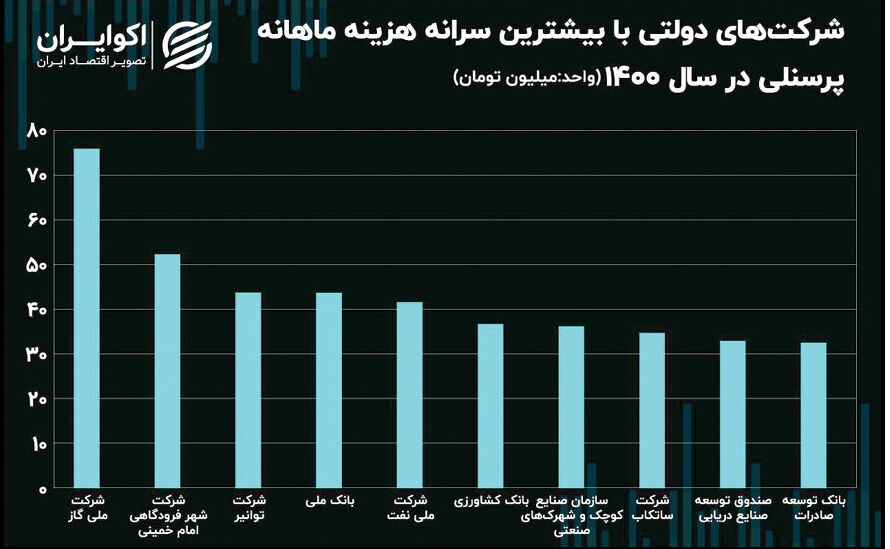 تداوم حقوق‌های میلیاردی در شرکت‌های دولتی