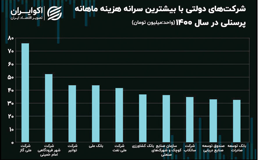 تداوم حقوق‌های میلیاردی در شرکت‌های دولتی