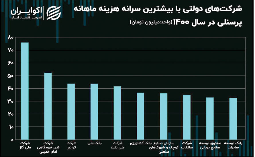 تداوم حقوق‌های میلیاردی در شرکت‌های دولتی