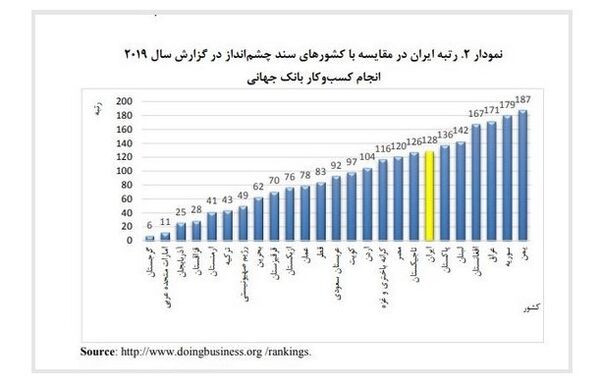 شاخص سهولت کسب و کار ایران بدتر شد