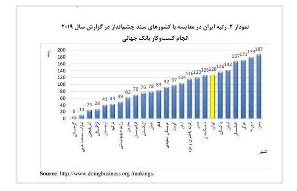 شاخص سهولت کسب و کار ایران بدتر شد