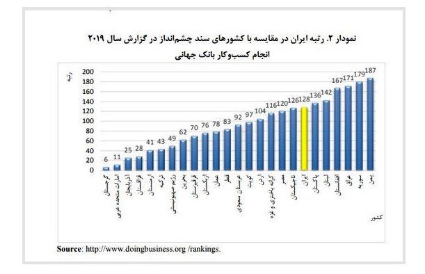 شاخص سهولت کسب و کار ایران بدتر شد