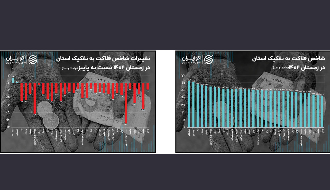 کرمانشاه لقب فلاکت‌بارترین استان را کسب کرد