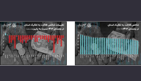کرمانشاه لقب فلاکت‌بارترین استان را کسب کرد
