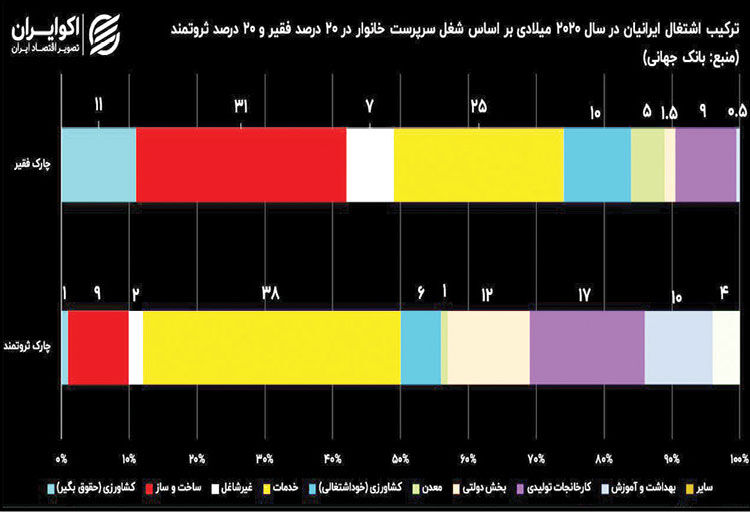 68درصد مردم کشور، فقیر یا در خطر فقر هستند