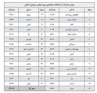 
مشارکت در ۲۱ استان به نصف هم نرسید
