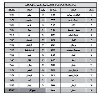 
مشارکت در ۲۱ استان به نصف هم نرسید