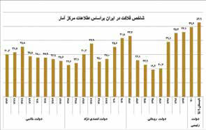 
شاخص فلاکت، در ایران رکورد زد