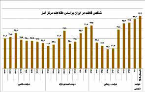 
شاخص فلاکت، در ایران رکورد زد