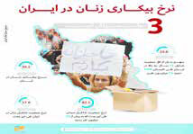 
حذف ۱۴۵هزار زن شاغل از بازار کار