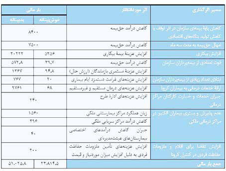 چتر بیمه‌ای کارگران نیاز به حمایت دارد