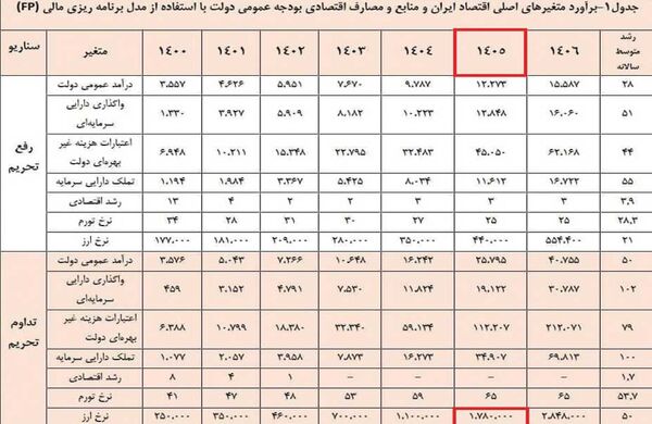 
قیمت کنونی دلار از سال 1400 پیش‌بینی شده بود!