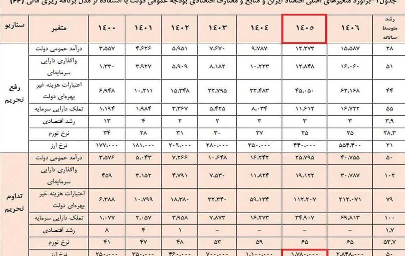 
قیمت کنونی دلار از سال 1400 پیش‌بینی شده بود!