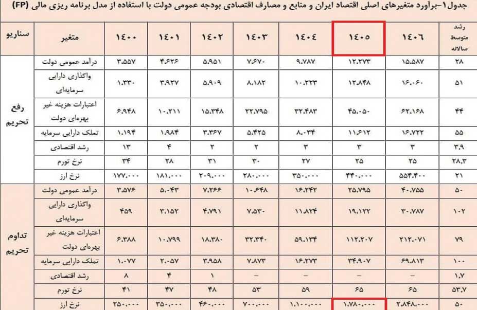 
قیمت کنونی دلار از سال 1400 پیش‌بینی شده بود!