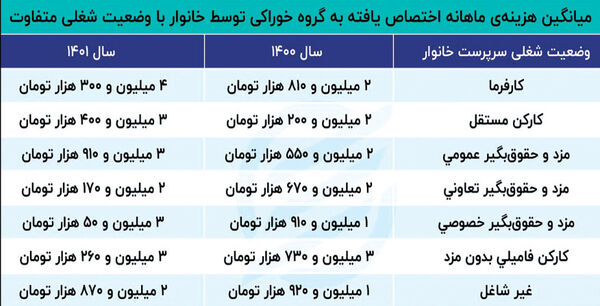 وضعیت شغلی، اندازه سفره خانوار در سال 1401 را تعیین کرد