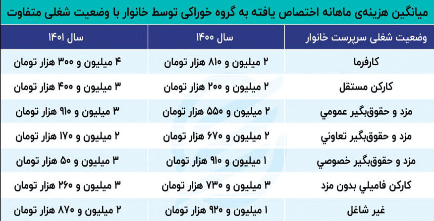 وضعیت شغلی، اندازه سفره خانوار در سال 1401 را تعیین کرد