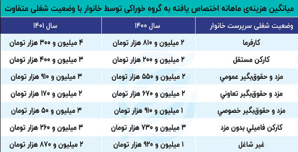 وضعیت شغلی، اندازه سفره خانوار در سال 1401 را تعیین کرد