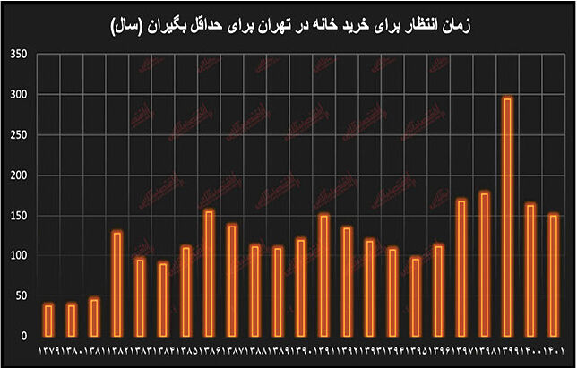 یک و نیم قرن انتظار برای خرید خانه