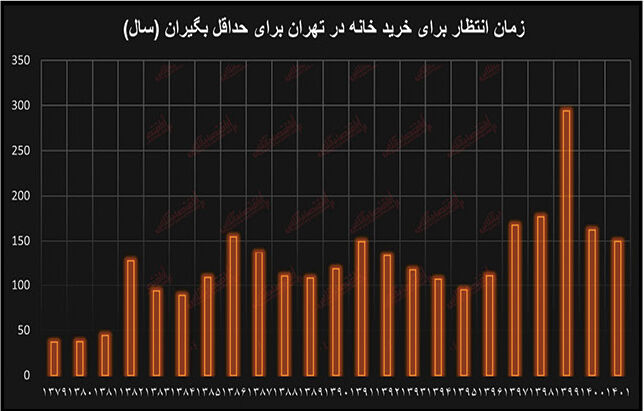یک و نیم قرن انتظار برای خرید خانه