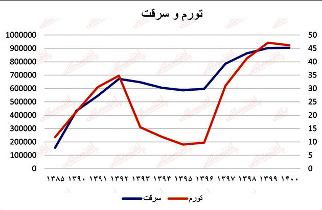 نا‌بسامانی اقتصادی چه تاثیری بر ناهنجاری‌های اجتماعی دارد؟