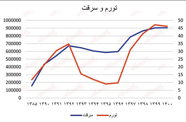 نا‌بسامانی اقتصادی چه تاثیری بر ناهنجاری‌های اجتماعی دارد؟