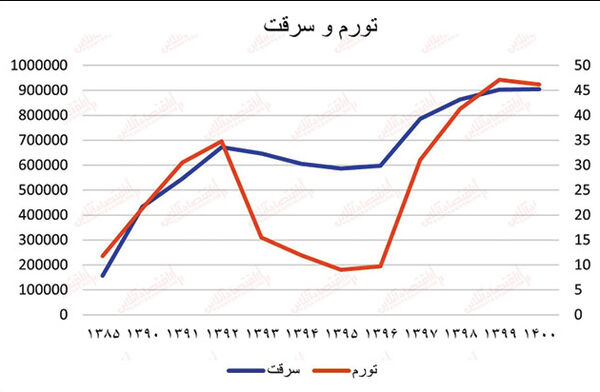 نا‌بسامانی اقتصادی چه تاثیری بر ناهنجاری‌های اجتماعی دارد؟