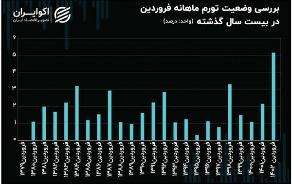 
تورم نقطه ای فروردین ماه در یک قدمی 70  درصد
