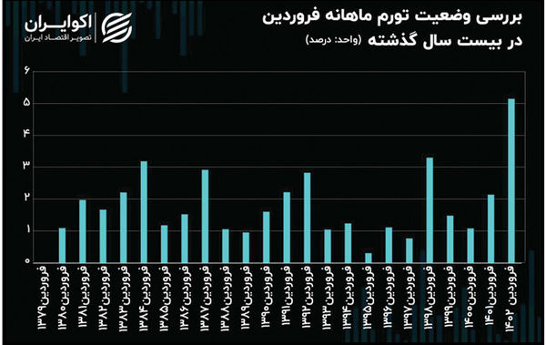
تورم نقطه ای فروردین ماه در یک قدمی 70  درصد