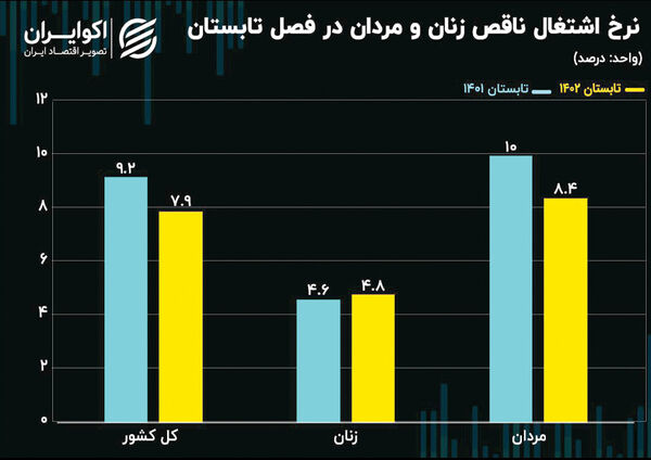 حدود دو میلیون ایرانی، اشتغال ناقص دارند