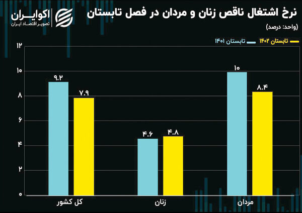 حدود دو میلیون ایرانی، اشتغال ناقص دارند