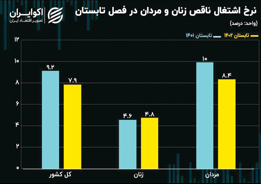 حدود دو میلیون ایرانی، اشتغال ناقص دارند