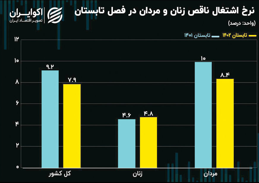 حدود دو میلیون ایرانی، اشتغال ناقص دارند