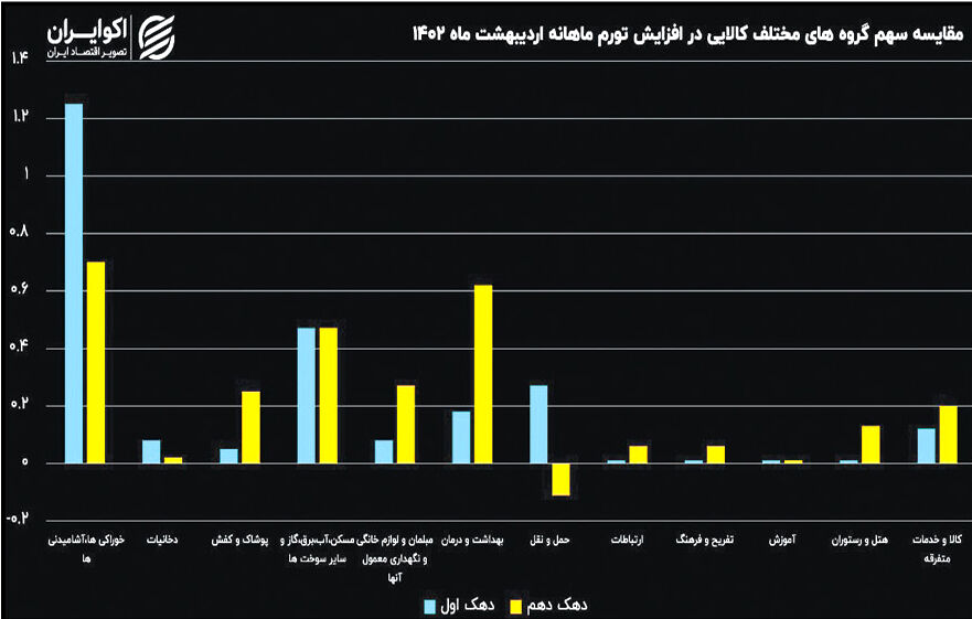 تورم مواد غذایی همچنان بیشترین فشار را بر طبقات ضعیف وارد می‌کند