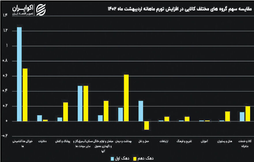 تورم مواد غذایی همچنان بیشترین فشار را بر طبقات ضعیف وارد می‌کند