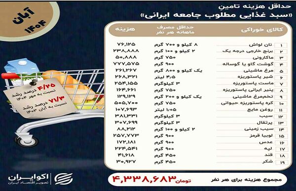 
حداقل حقوق کارگر از خرج خوراک هم کمتر است