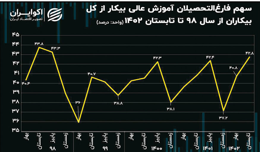 سهم دانشگاهیان از جمعیت بیکار به قله 15 فصل گذشته رسید