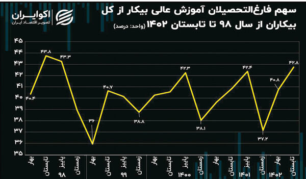 سهم دانشگاهیان از جمعیت بیکار به قله 15 فصل گذشته رسید
