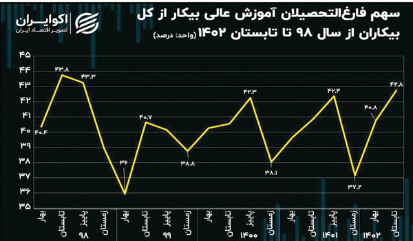 سهم دانشگاهیان از جمعیت بیکار به قله 15 فصل گذشته رسید
