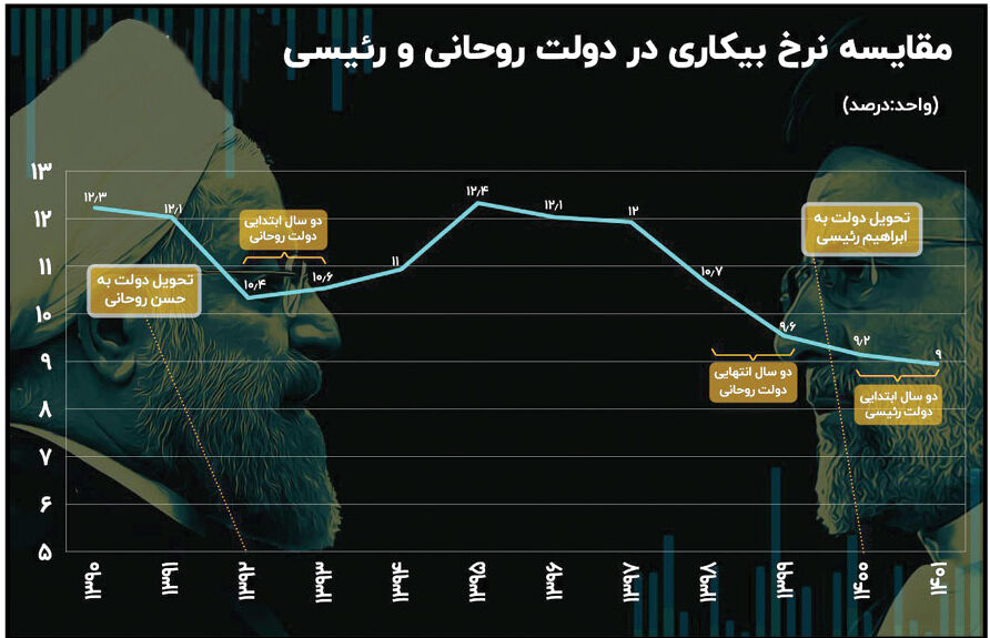 روحانی در دو سال اول 2.5 برابر رئیسی موفق‌ بوده است