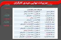 کارگران اخراجی و تعدیلی مشمول عیدی می‌شوند 