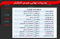 کارگران اخراجی و تعدیلی مشمول عیدی می‌شوند 