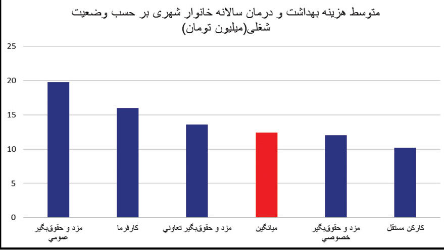 کارگران و کشاورزان کمترین هزینه را برای سلامت می‌پردازند