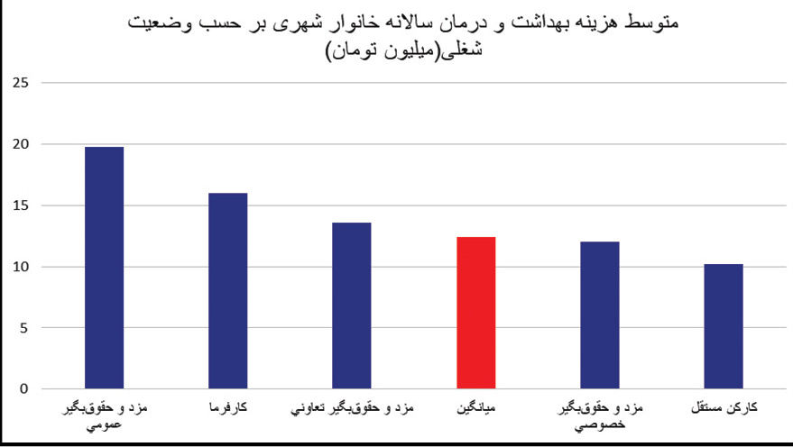 کارگران و کشاورزان کمترین هزینه را برای سلامت می‌پردازند