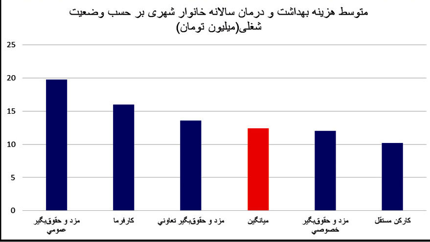 کارگران و کشاورزان کمترین هزینه را برای سلامت می‌پردازند