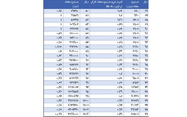 افت 90 درصدی قدرت خرید مزدبگیران طی 20 سال گذشته