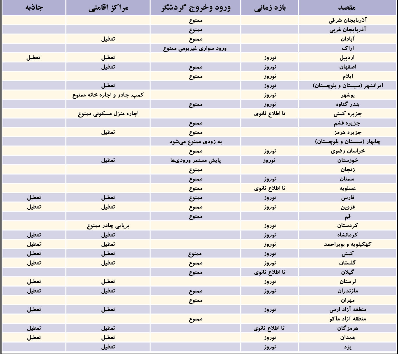 
ممنوعیت ورود گردشگر به بیشتر استان‌ها