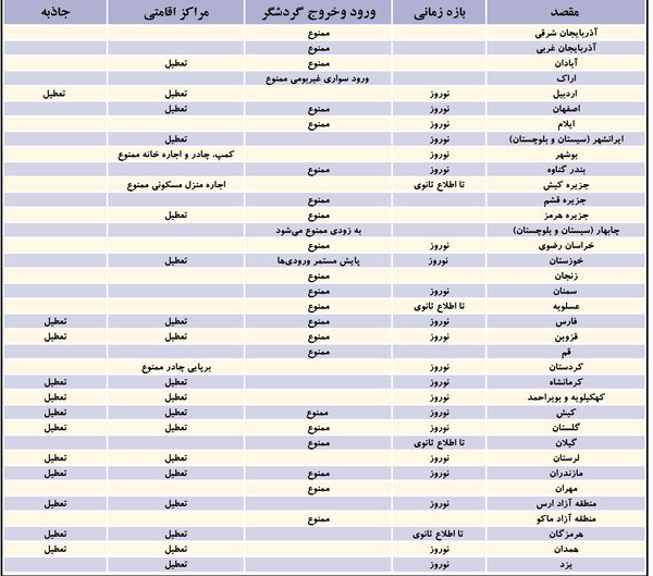 
ممنوعیت ورود گردشگر به بیشتر استان‌ها