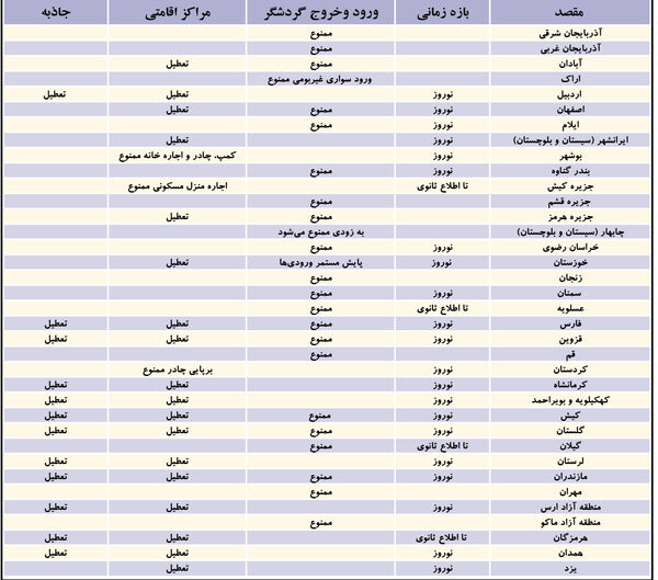 
ممنوعیت ورود گردشگر به بیشتر استان‌ها